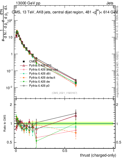 Plot of j.thrust.c in 13000 GeV pp collisions