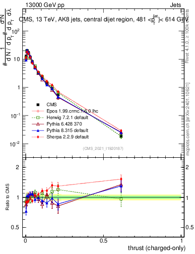 Plot of j.thrust.c in 13000 GeV pp collisions
