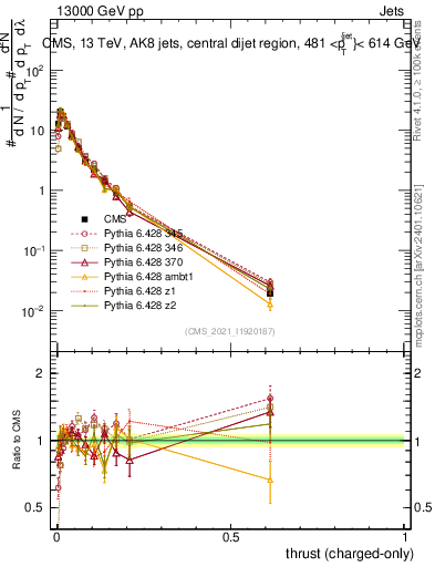 Plot of j.thrust.c in 13000 GeV pp collisions