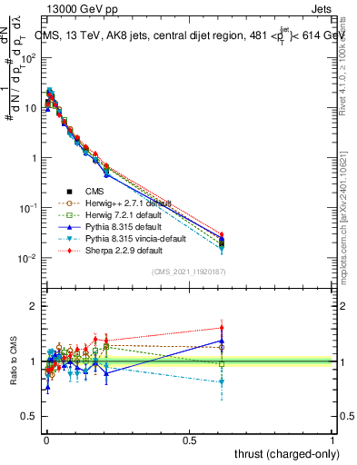 Plot of j.thrust.c in 13000 GeV pp collisions