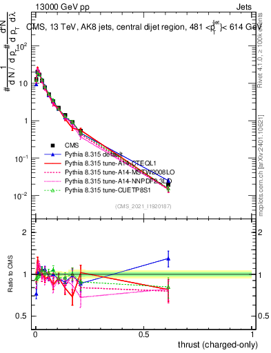 Plot of j.thrust.c in 13000 GeV pp collisions