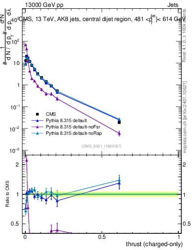 Plot of j.thrust.c in 13000 GeV pp collisions