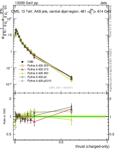 Plot of j.thrust.c in 13000 GeV pp collisions