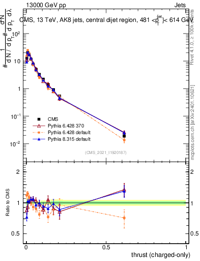 Plot of j.thrust.c in 13000 GeV pp collisions