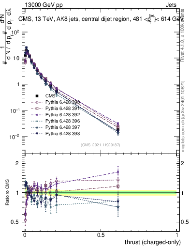 Plot of j.thrust.c in 13000 GeV pp collisions