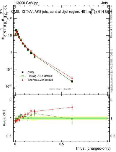 Plot of j.thrust.c in 13000 GeV pp collisions