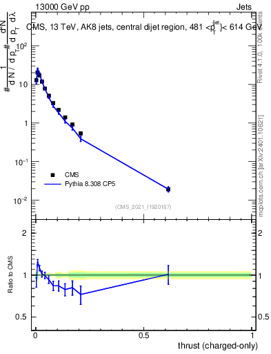 Plot of j.thrust.c in 13000 GeV pp collisions