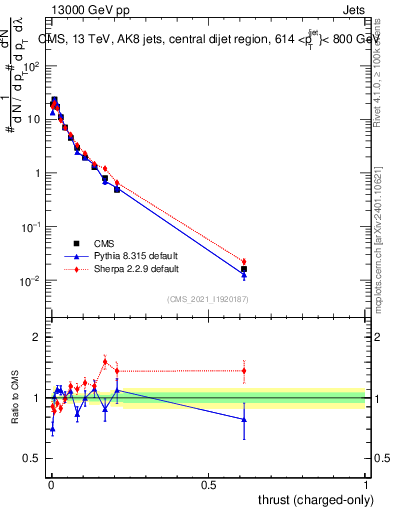 Plot of j.thrust.c in 13000 GeV pp collisions