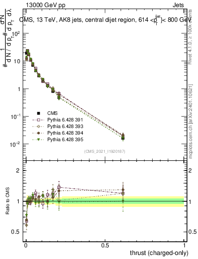 Plot of j.thrust.c in 13000 GeV pp collisions