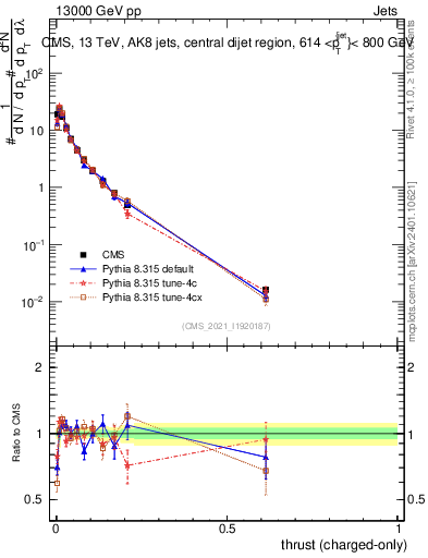Plot of j.thrust.c in 13000 GeV pp collisions
