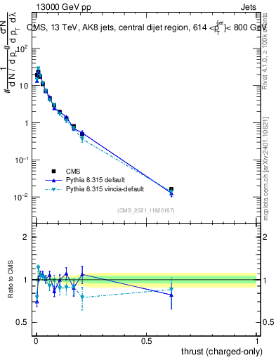Plot of j.thrust.c in 13000 GeV pp collisions