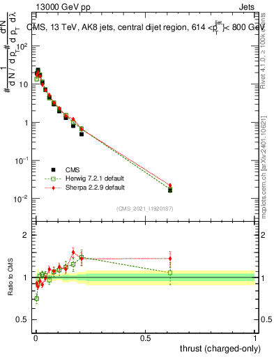 Plot of j.thrust.c in 13000 GeV pp collisions