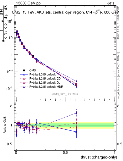 Plot of j.thrust.c in 13000 GeV pp collisions
