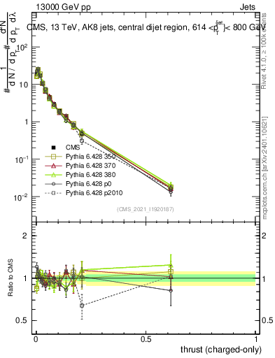 Plot of j.thrust.c in 13000 GeV pp collisions