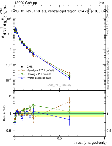 Plot of j.thrust.c in 13000 GeV pp collisions