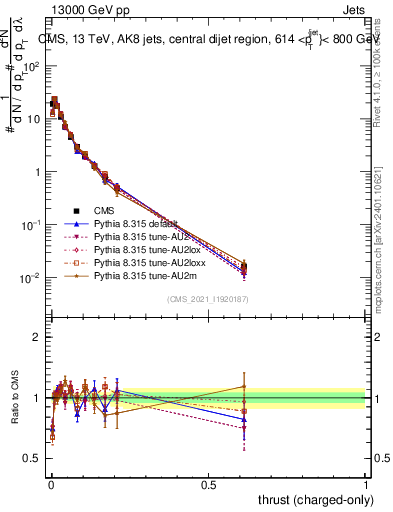 Plot of j.thrust.c in 13000 GeV pp collisions