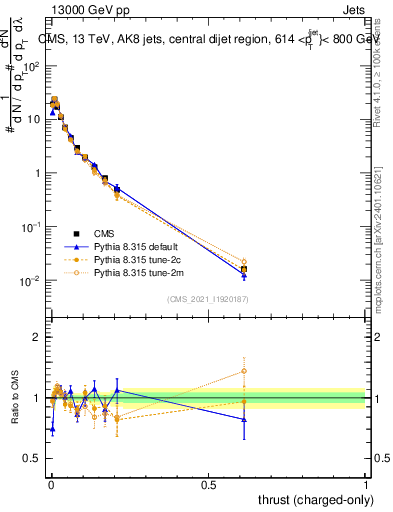 Plot of j.thrust.c in 13000 GeV pp collisions