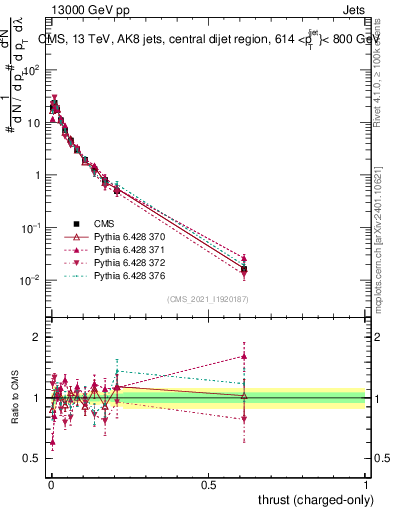 Plot of j.thrust.c in 13000 GeV pp collisions