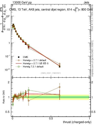 Plot of j.thrust.c in 13000 GeV pp collisions