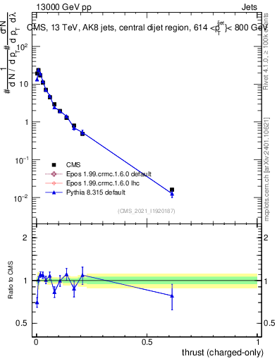 Plot of j.thrust.c in 13000 GeV pp collisions