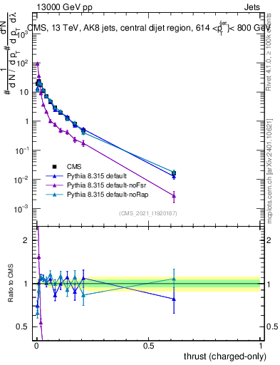 Plot of j.thrust.c in 13000 GeV pp collisions