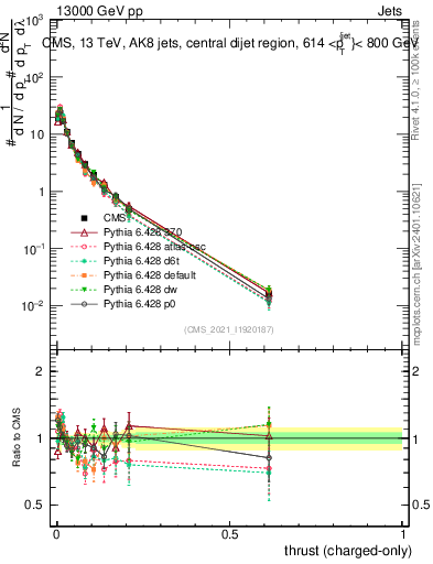 Plot of j.thrust.c in 13000 GeV pp collisions