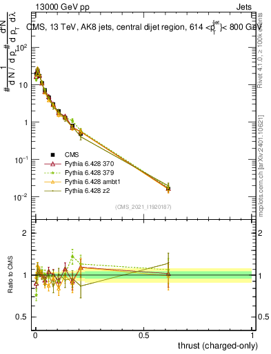 Plot of j.thrust.c in 13000 GeV pp collisions