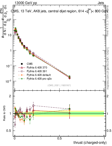Plot of j.thrust.c in 13000 GeV pp collisions
