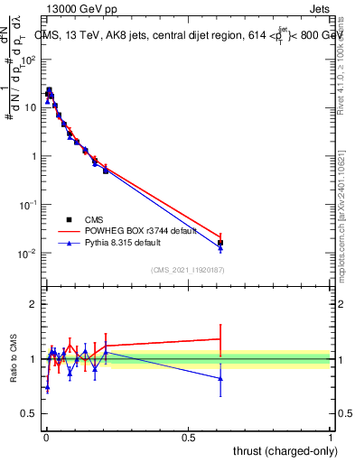 Plot of j.thrust.c in 13000 GeV pp collisions