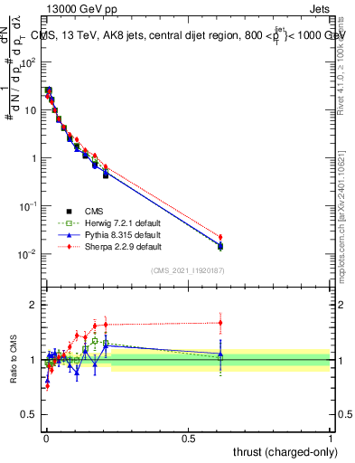 Plot of j.thrust.c in 13000 GeV pp collisions