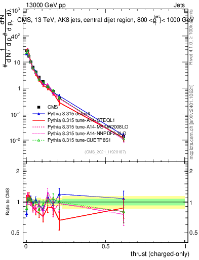 Plot of j.thrust.c in 13000 GeV pp collisions