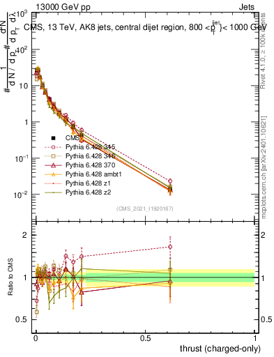 Plot of j.thrust.c in 13000 GeV pp collisions