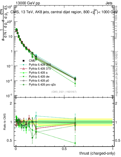 Plot of j.thrust.c in 13000 GeV pp collisions
