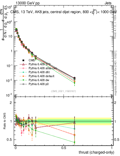Plot of j.thrust.c in 13000 GeV pp collisions