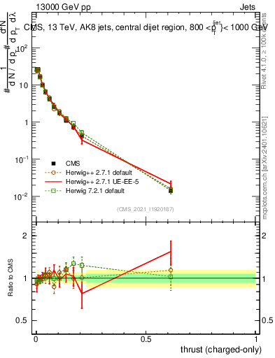 Plot of j.thrust.c in 13000 GeV pp collisions