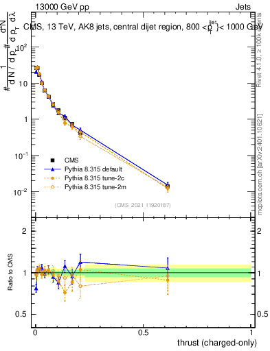 Plot of j.thrust.c in 13000 GeV pp collisions