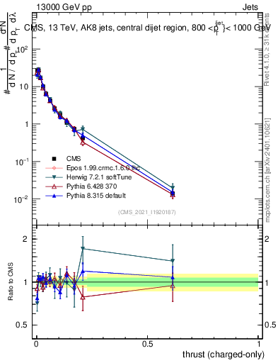Plot of j.thrust.c in 13000 GeV pp collisions