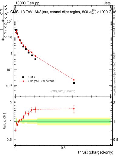 Plot of j.thrust.c in 13000 GeV pp collisions