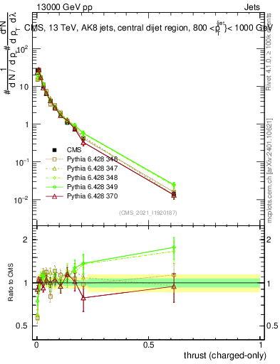 Plot of j.thrust.c in 13000 GeV pp collisions