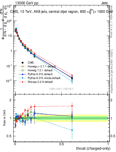 Plot of j.thrust.c in 13000 GeV pp collisions