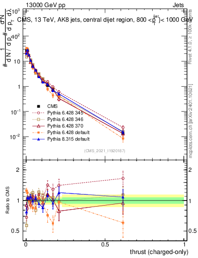 Plot of j.thrust.c in 13000 GeV pp collisions