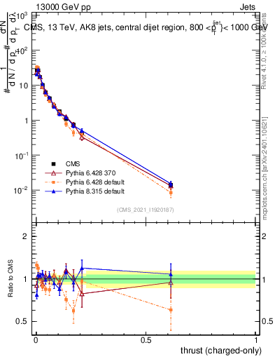 Plot of j.thrust.c in 13000 GeV pp collisions
