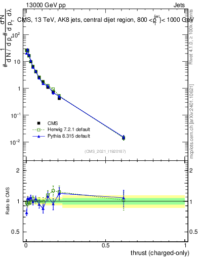 Plot of j.thrust.c in 13000 GeV pp collisions