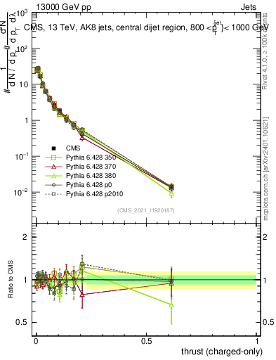 Plot of j.thrust.c in 13000 GeV pp collisions