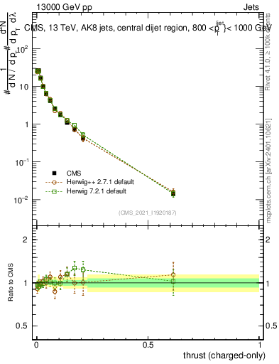 Plot of j.thrust.c in 13000 GeV pp collisions