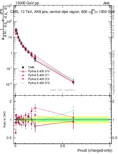 Plot of j.thrust.c in 13000 GeV pp collisions