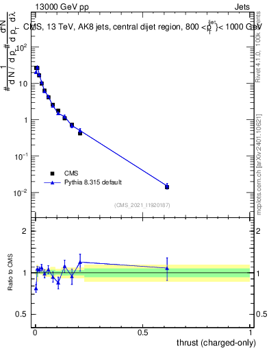 Plot of j.thrust.c in 13000 GeV pp collisions
