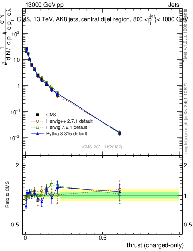 Plot of j.thrust.c in 13000 GeV pp collisions