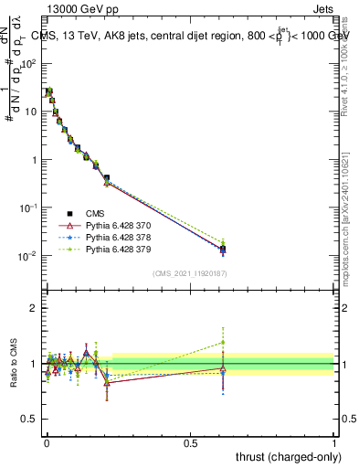 Plot of j.thrust.c in 13000 GeV pp collisions