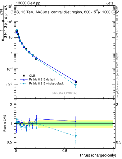 Plot of j.thrust.c in 13000 GeV pp collisions